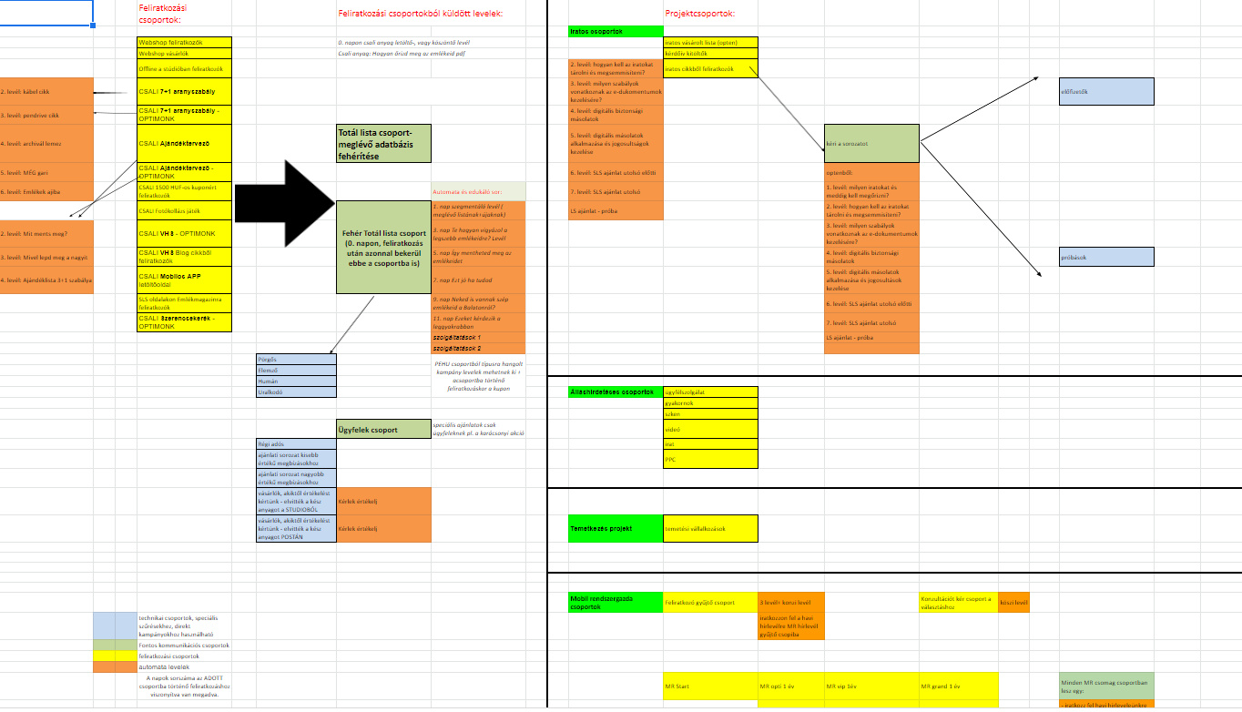 Email automatizmusok